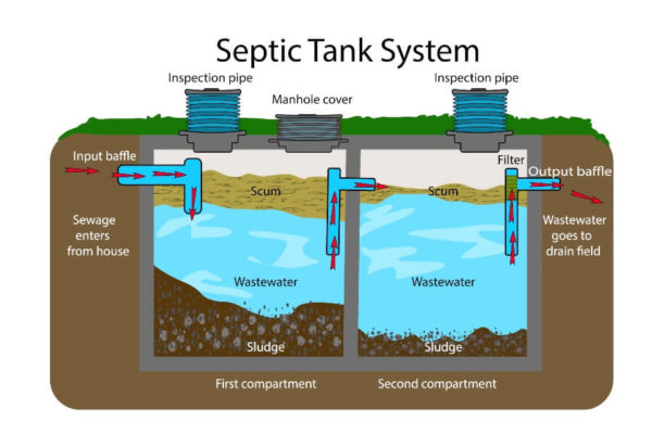Diagram of typical septic tank system